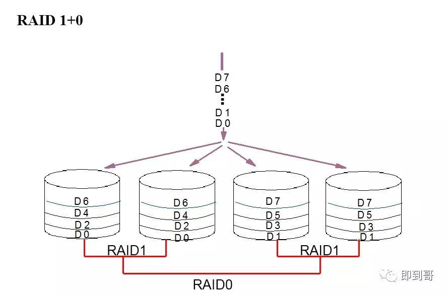 服务器raid0 1是什么