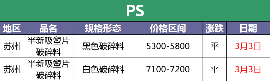 3月3日最新废塑料调价信息汇总（附化纤厂报价）