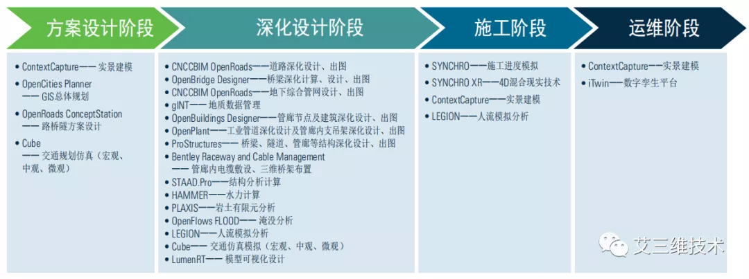 BIM技术在各行业中的全过程应用，附各行业BIM全生命周期解决方案