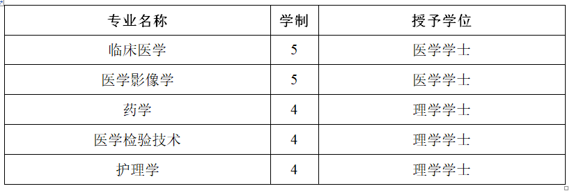 #2020高考专题#【湖南省开设医学专业的大学】