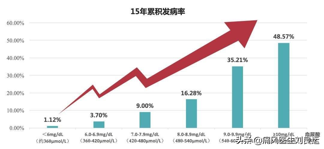体检尿酸高不一定痛风发作，但你仍需了解血尿酸高的原因和危害