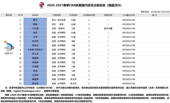 cba田泽皓是哪个对的(2020-2021赛季CBA联赛国内球员注册信息)