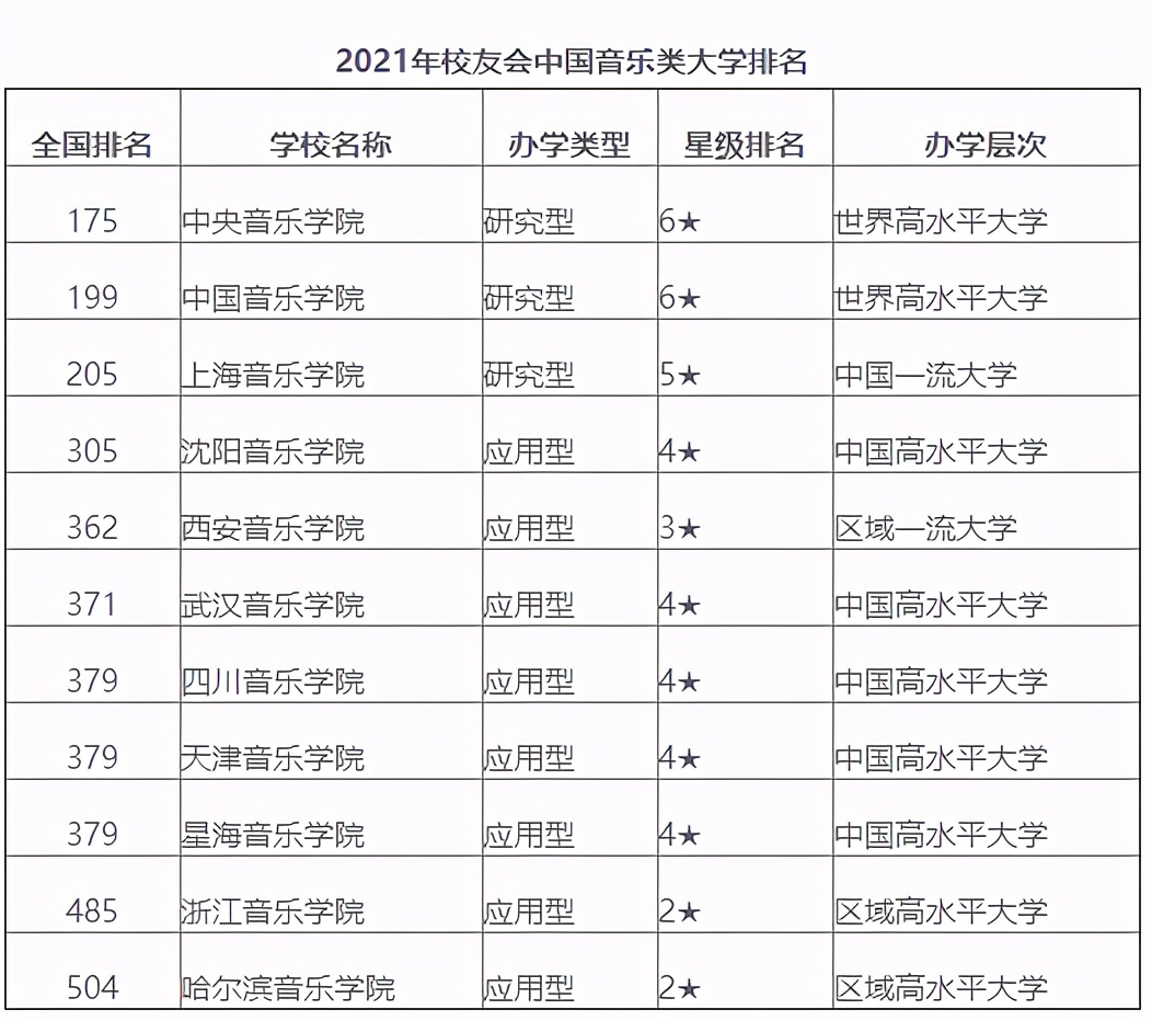 西安音乐学院全国排名第几，西安音乐学院什么水平(附2022年最新排行榜前十名单)