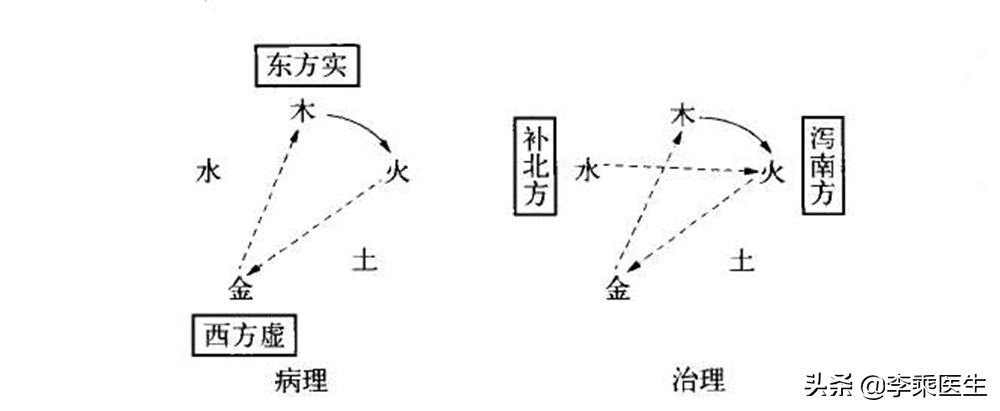 五行生克在针灸临床上应用的价值