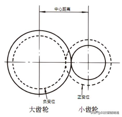 機械設(shè)計基礎(chǔ)知識，齒輪的由來，齒輪的分類和齒輪參數(shù)設(shè)計