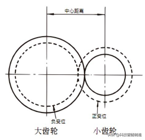 机械设计基础知识，齿轮的由来，齿轮的分类和齿轮参数设计