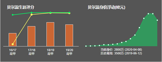 贝尔温热刺(深度：擅用右脚的左边锋，非穆帅首选的贝尔温成本赛季热刺奇兵？)