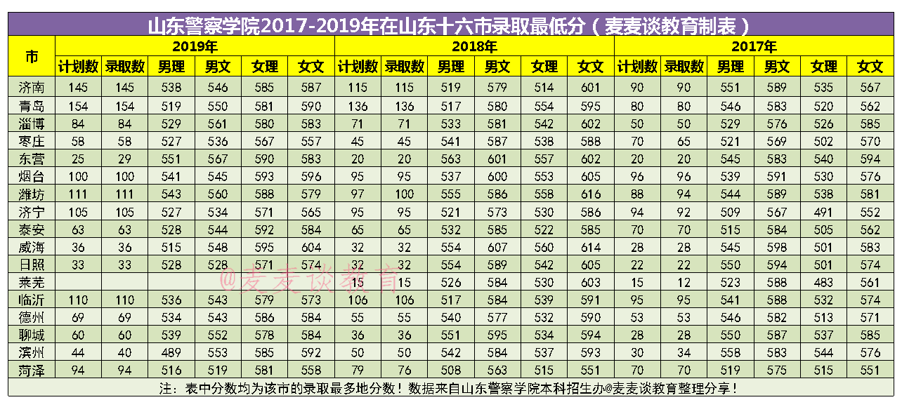 山东警察学院2017-2020年在山东16市录取最低分及人数