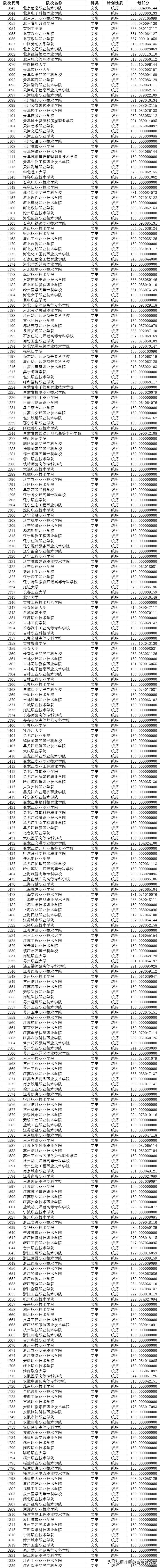 山西省2021年普通专科院校投档最低分数线一览表