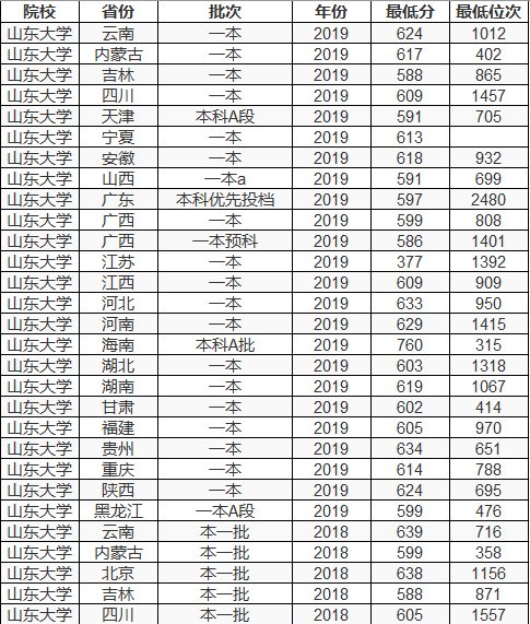 双一流大学择校指南：中国大学里的“巨无霸”——山东大学