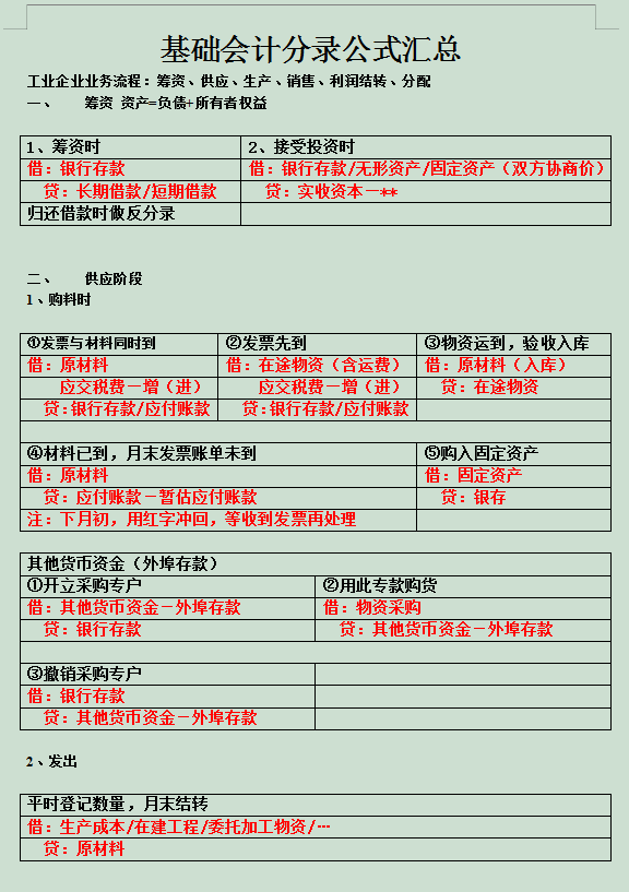 这是我迄今见过最全的会计分录了，汇总成73个表格，好用又好记