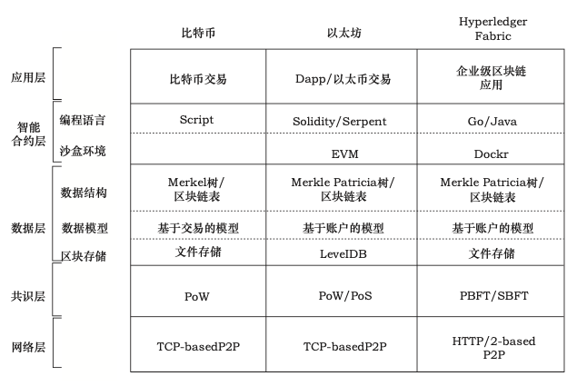 从网络层、共识层、数据层、 聊聊区块链商业的技术架构