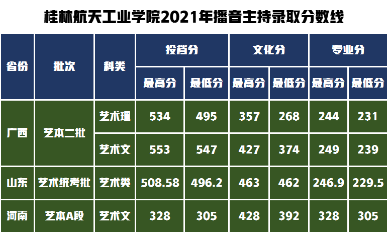桂林航天工业学院艺考政策解读，文化分350分左右可上公办本科