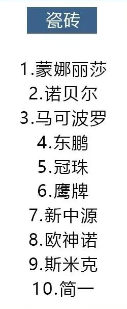 14種材料十大品牌排行，裝修選材料看這就對了