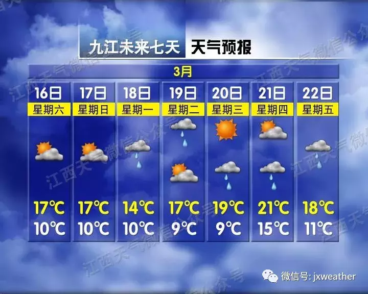 九江都是晴好天气近期天气也有变化除了放假通知之外2019年3月14日请