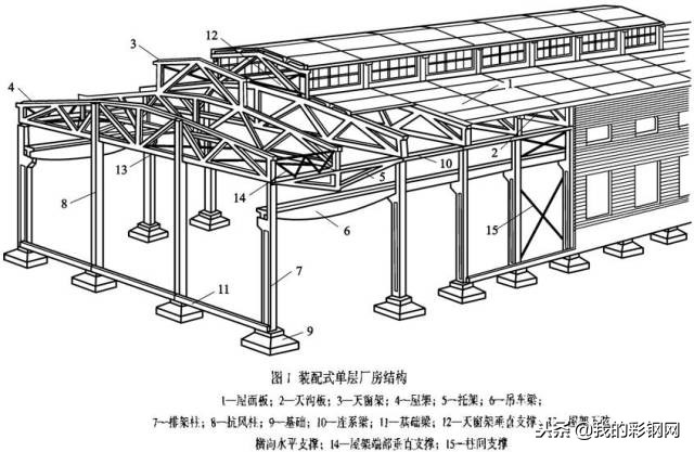 简单几步教会你屋盖钢结构如何设计布置