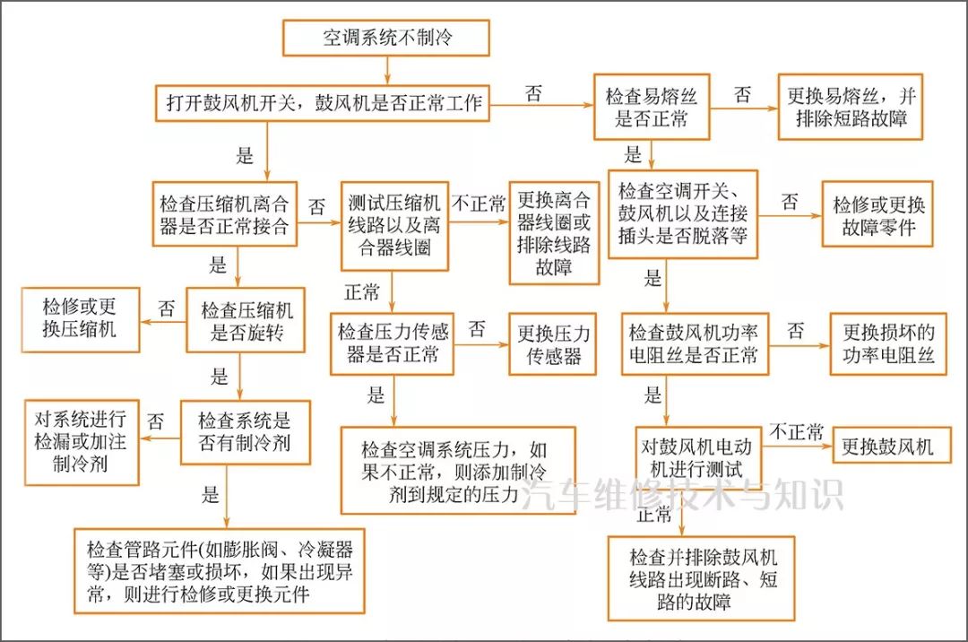 汽车空调典型故障的诊断流程图及案例分析
