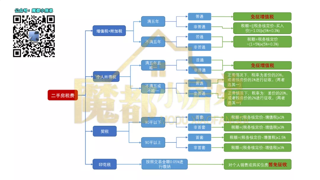 上海二手房税费,上海二手房税费计算器