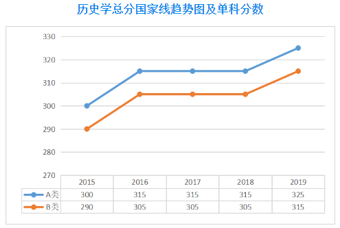 扩招后你在什么位置？近五年山大考研分数线及国家线最全汇总来了