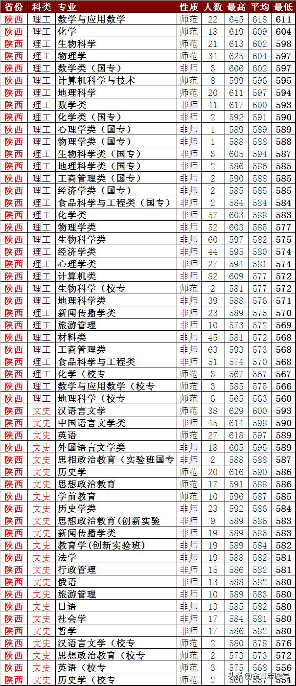 陝西師範大學:2018年省市分專業錄取分數線到了