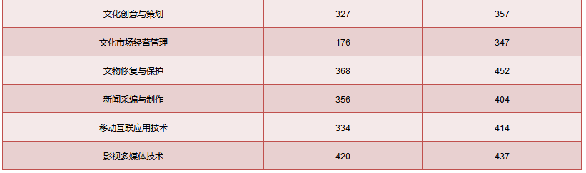 全国第一所文化产业高职院校，素有文产类“黄埔军校”美誉