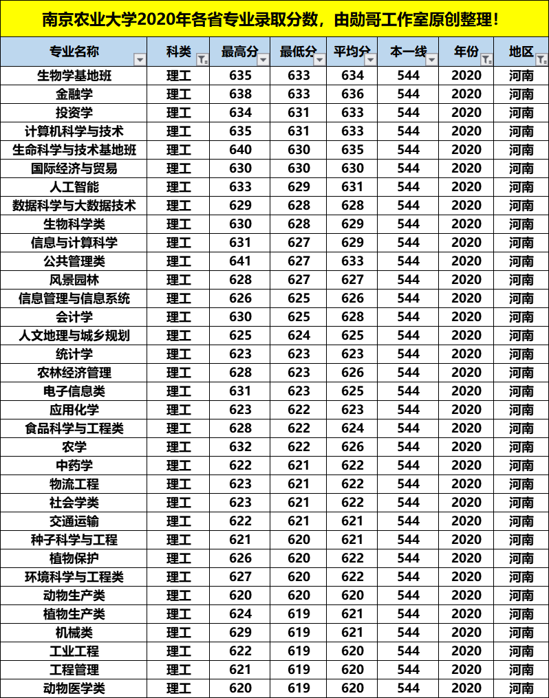 南京农业大学最牛的专业，在这4个省份录取分数竟是最低，收藏