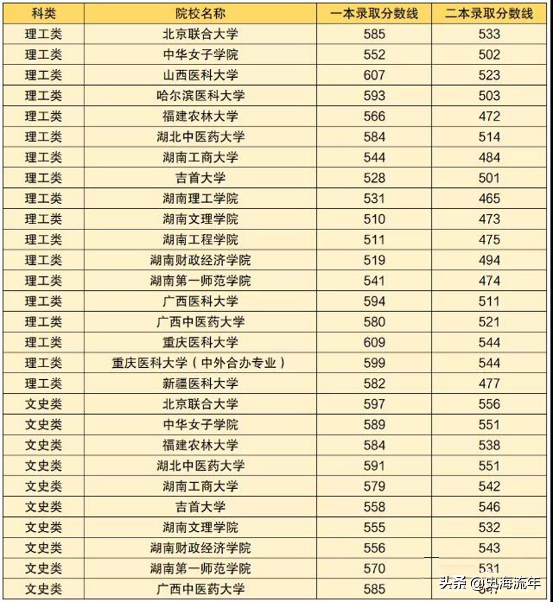 最大相差105分！2020年一本、二本都招的重点大学盘点