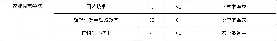 国家优质院校成都农业科技职业学院2021年单招计划