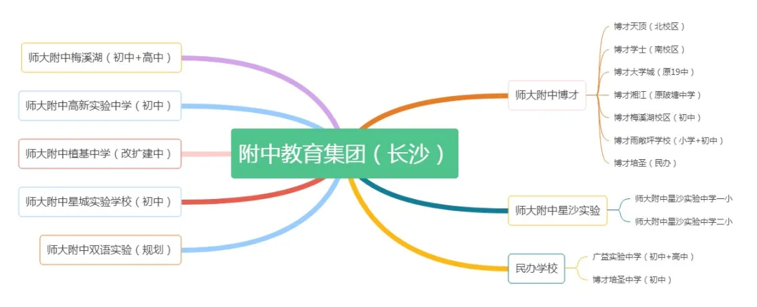 家长注意了，最新的长沙四大名校集团脉络图