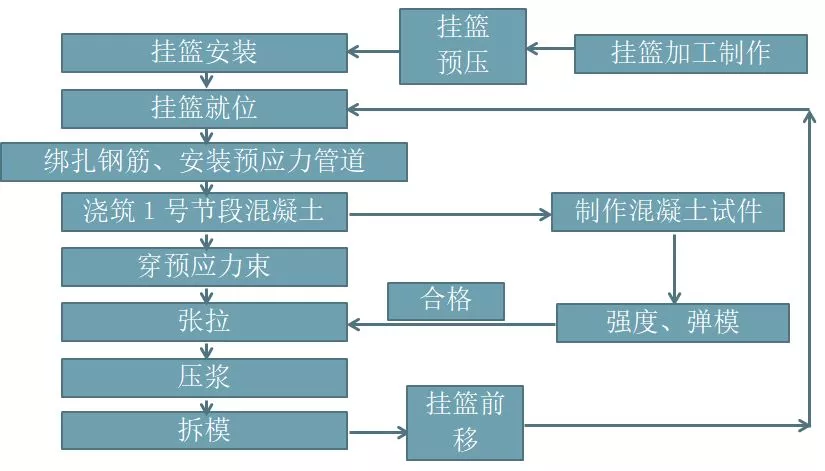 挂篮悬臂浇筑法施工技术图文解析 |（考市政的注意喽）