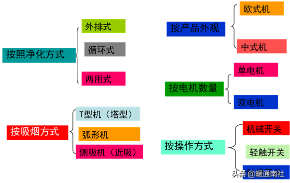 吸油烟机的基本知识