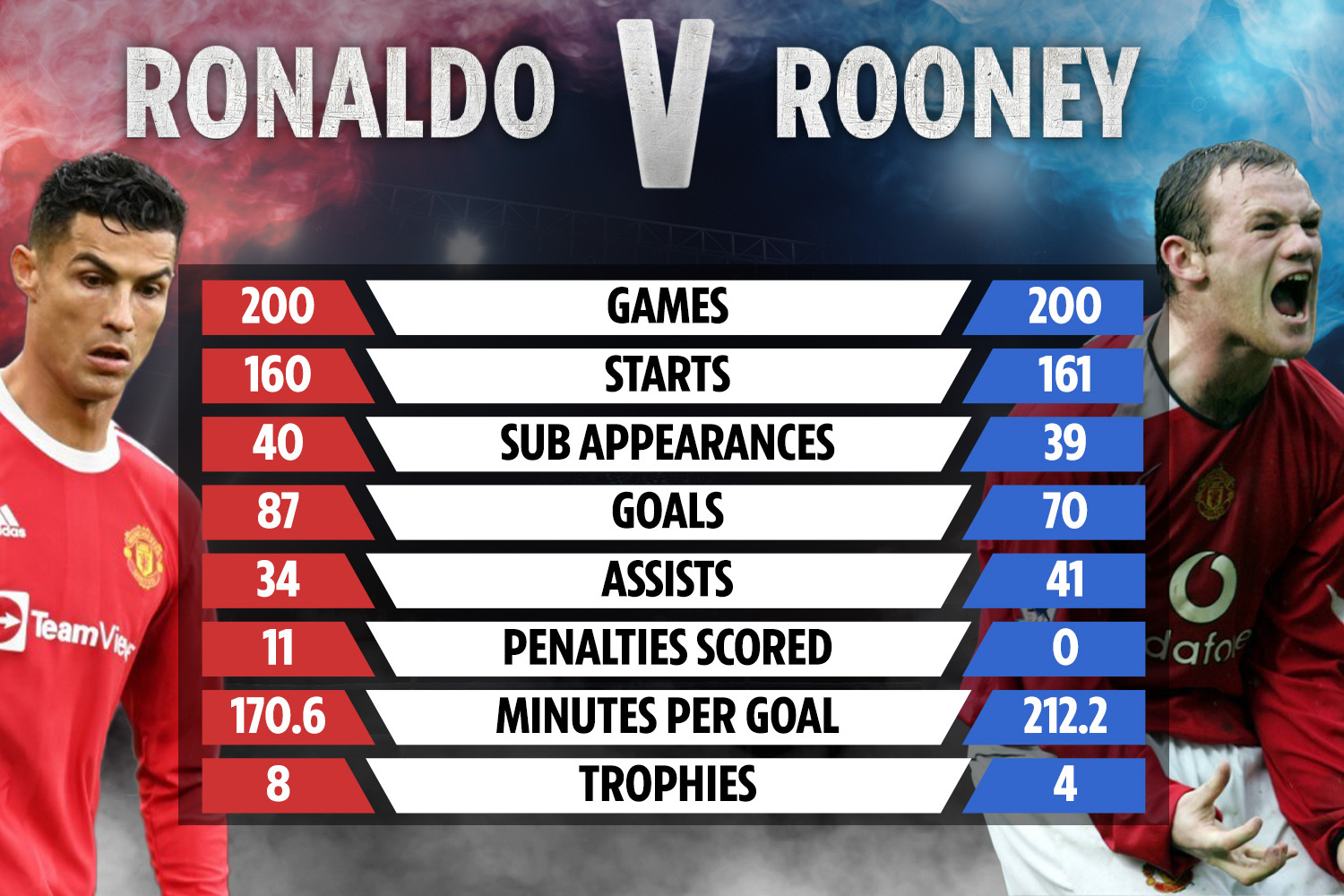 世界杯鲁尼为什么没有上（弗爵揭秘C罗鲁尼世界杯风波：眨眼真相曝光，一承诺让他留在曼联）