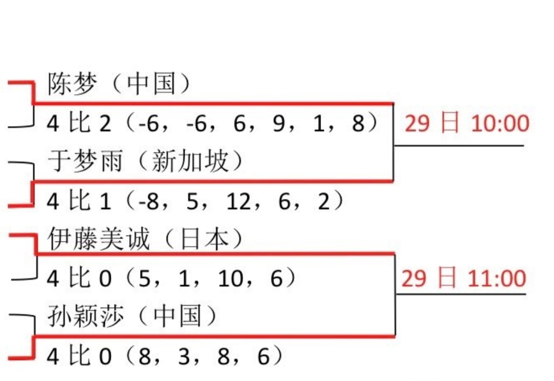 奥运会女兵乓球四强分别是哪些(奥运会乒乓球女单4强名单出炉！独占2席的国乒，渴望复仇伊藤美诚)