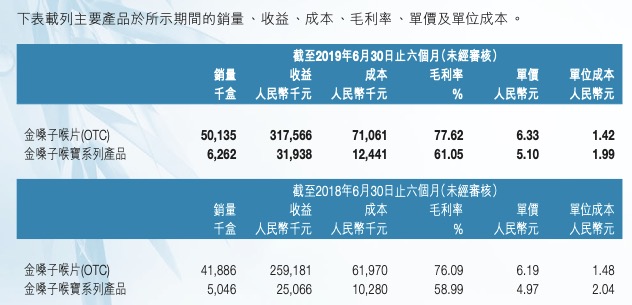 一年卖出1亿盒，金嗓子为什么还不起5100万广告费？