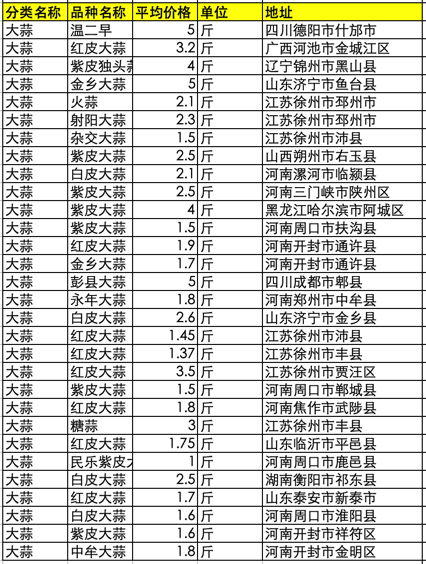 今日大蒜价格多少钱一斤？2019年大蒜主产区最新价格行情