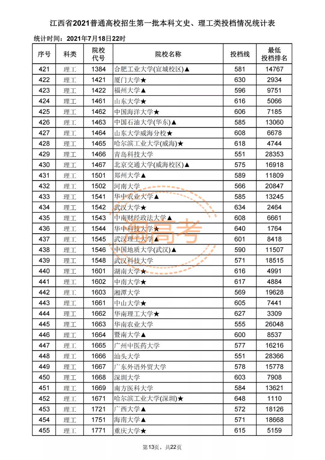 又有7省公布2021本科批投档分！还差哪些省份呢？