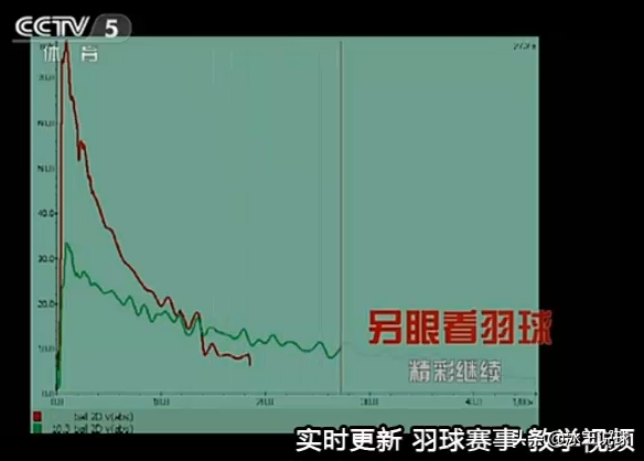 夏天羽毛球打多少速度(空气动力影响羽毛球的飞行周期（全文）)