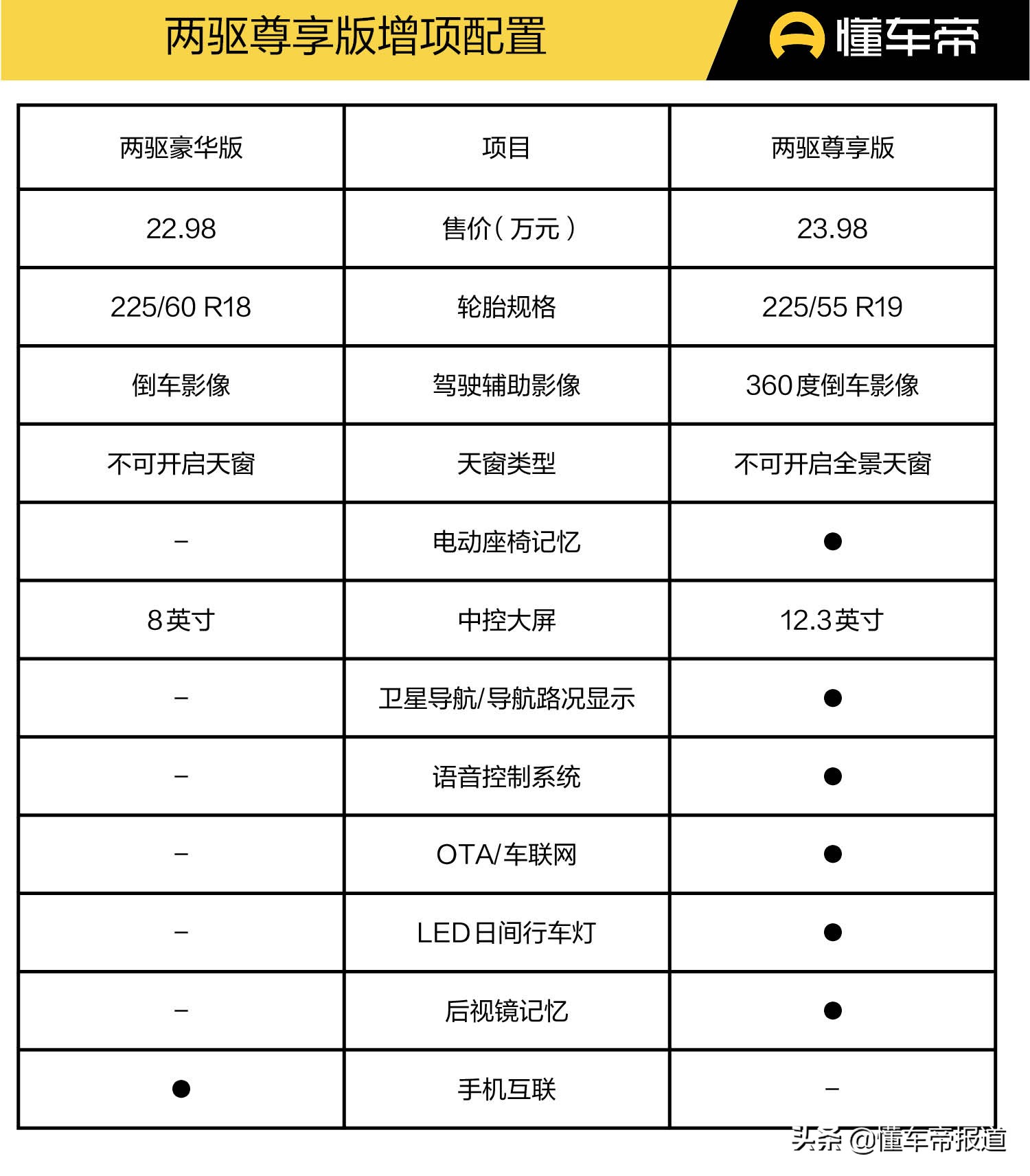 新车｜21.18-29.78万元，7款配置如何挑选？凌放HARRIER购车手册