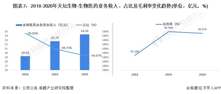 干货！2021年中国生物医药行业龙头企业分析——天坛生物