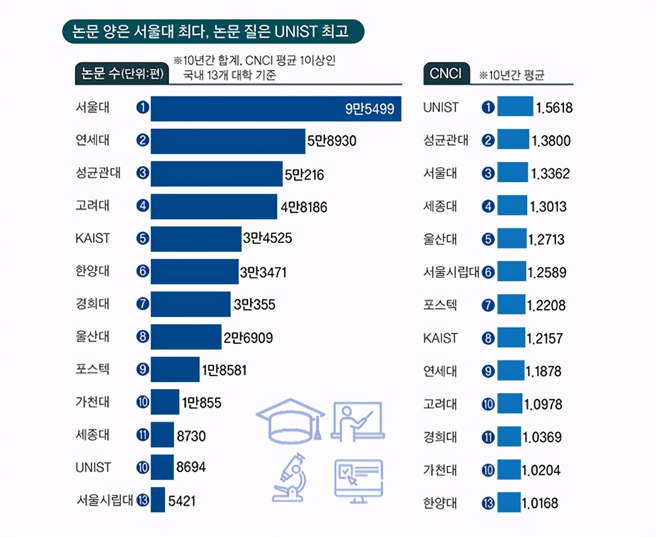 韩国留学择校难？中央日报大学评价排行榜来支招，人气学校在这里