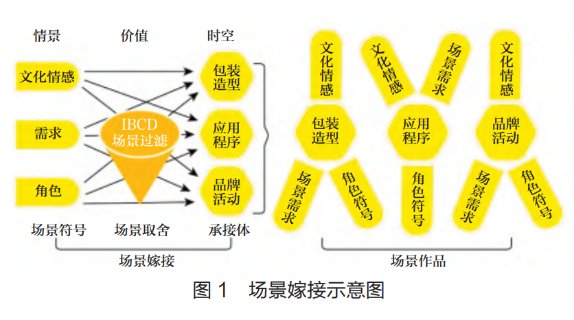 场景化营销怎么做，场景化营销的2个要点？