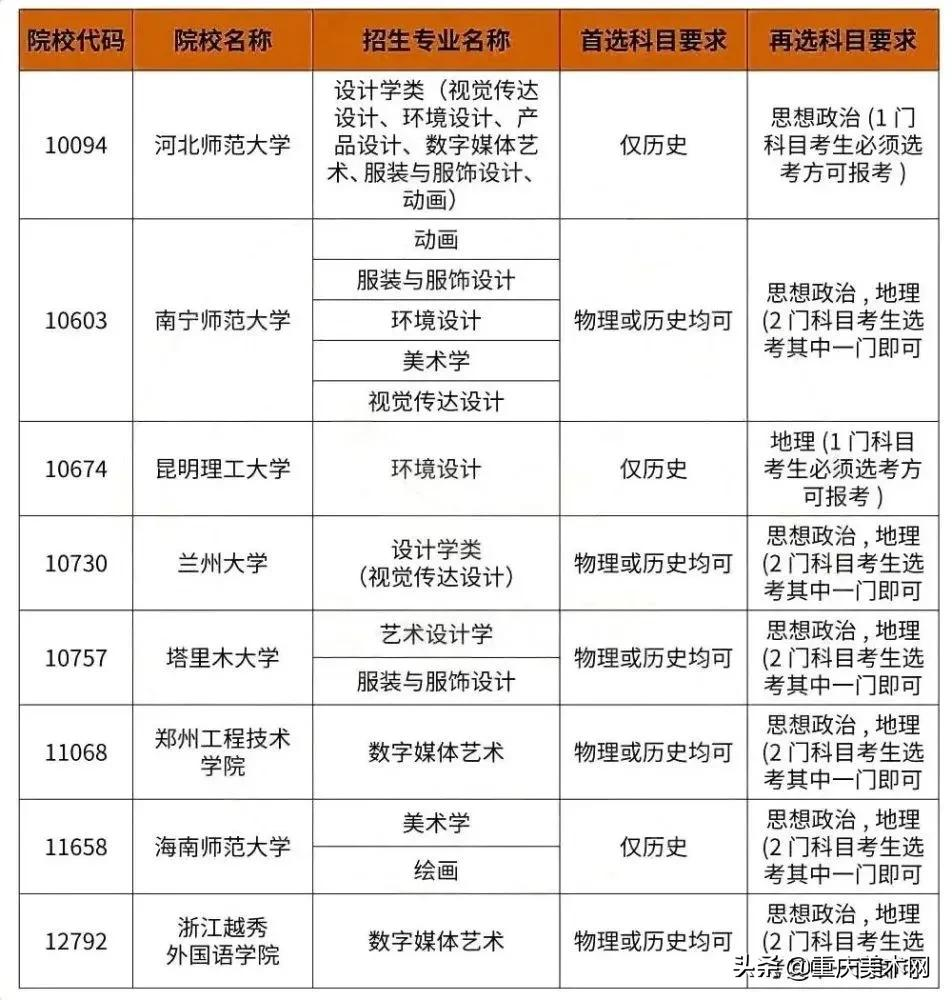 @2022届美术生：22省高考改革！美术生不符合院校要求不能报考