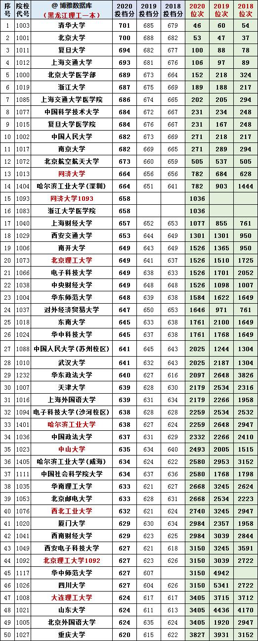 黑龙江省文/理科一本A段：2018-2020年投档线+位次表