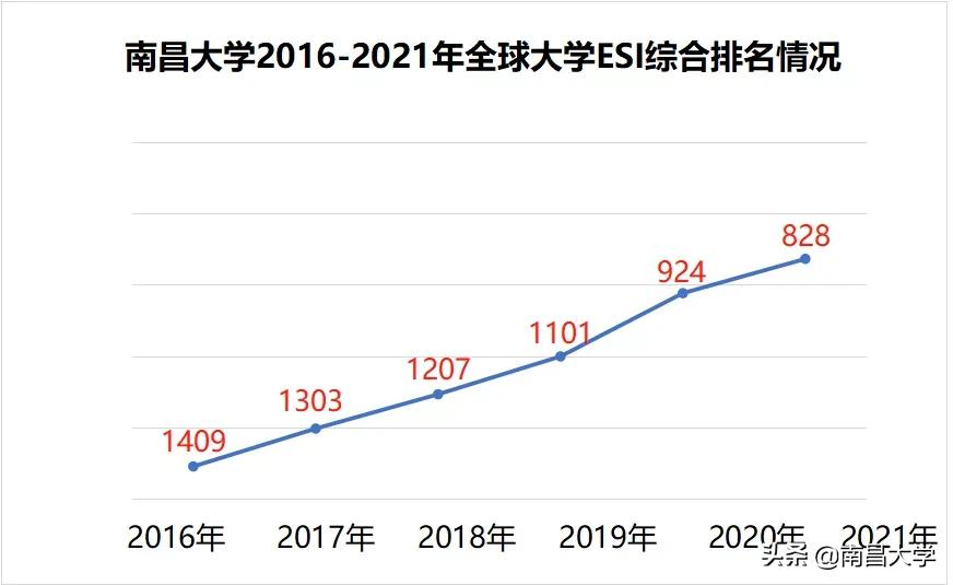 千名之外到400强，南昌大学学术发展之路