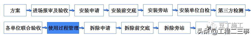 吊篮施工安全技术管理交流，好好学习一下吧