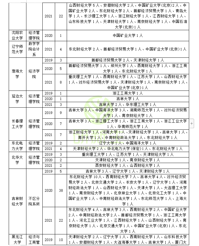 会计学专业调剂指南：含调剂常识，调剂录取情况及调剂方法