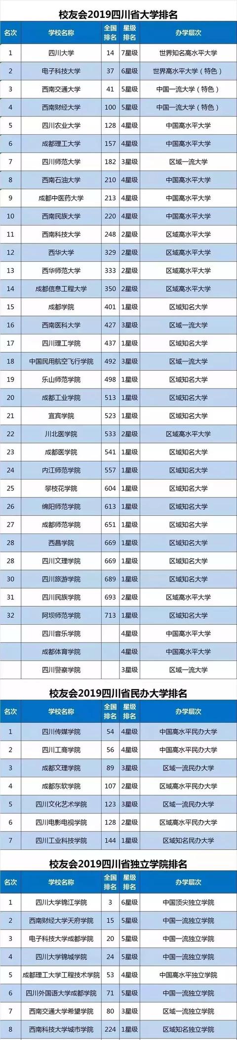 中国省市区大学排名出炉！网友直呼：太好了，真齐全