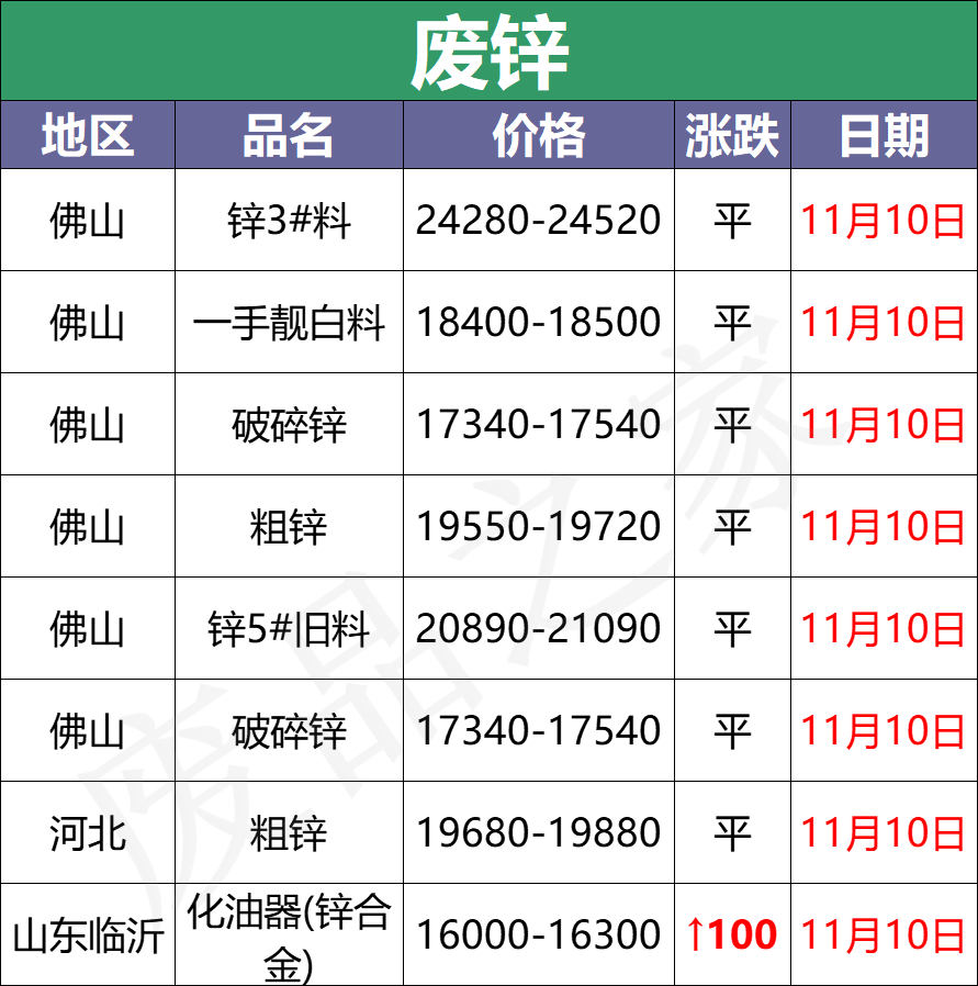 11月10日全国重点废电瓶企业价格行情和资讯（附价格表）