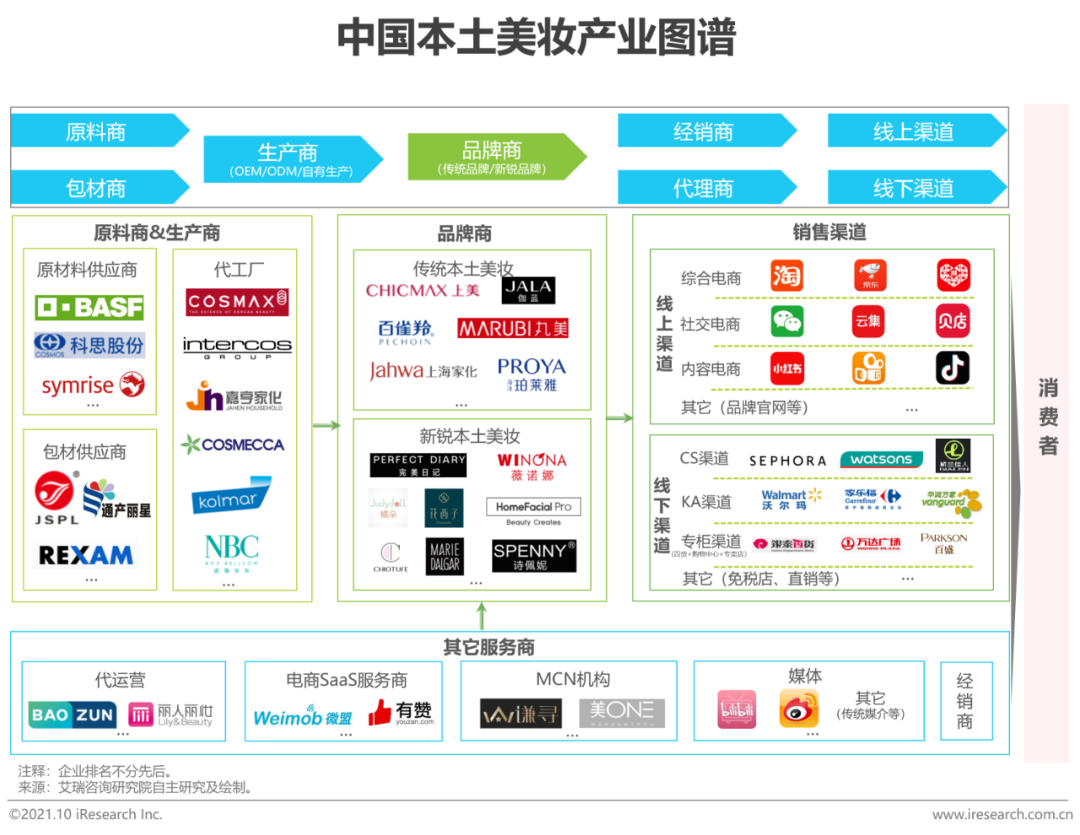 2021年中国本土美妆行业研究报告