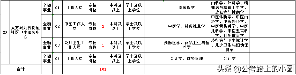 七星关区事业单位招聘（事业单位）